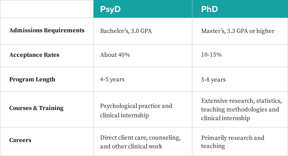 PsyD vs PhD | PHSU St. Louis