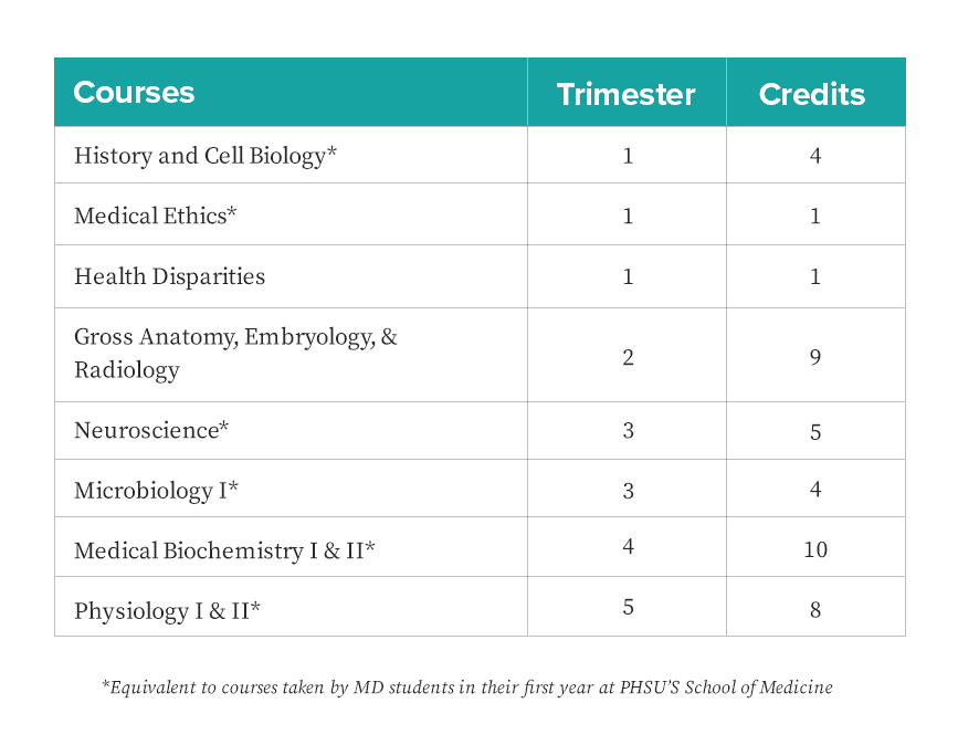 MSMS Online Course List